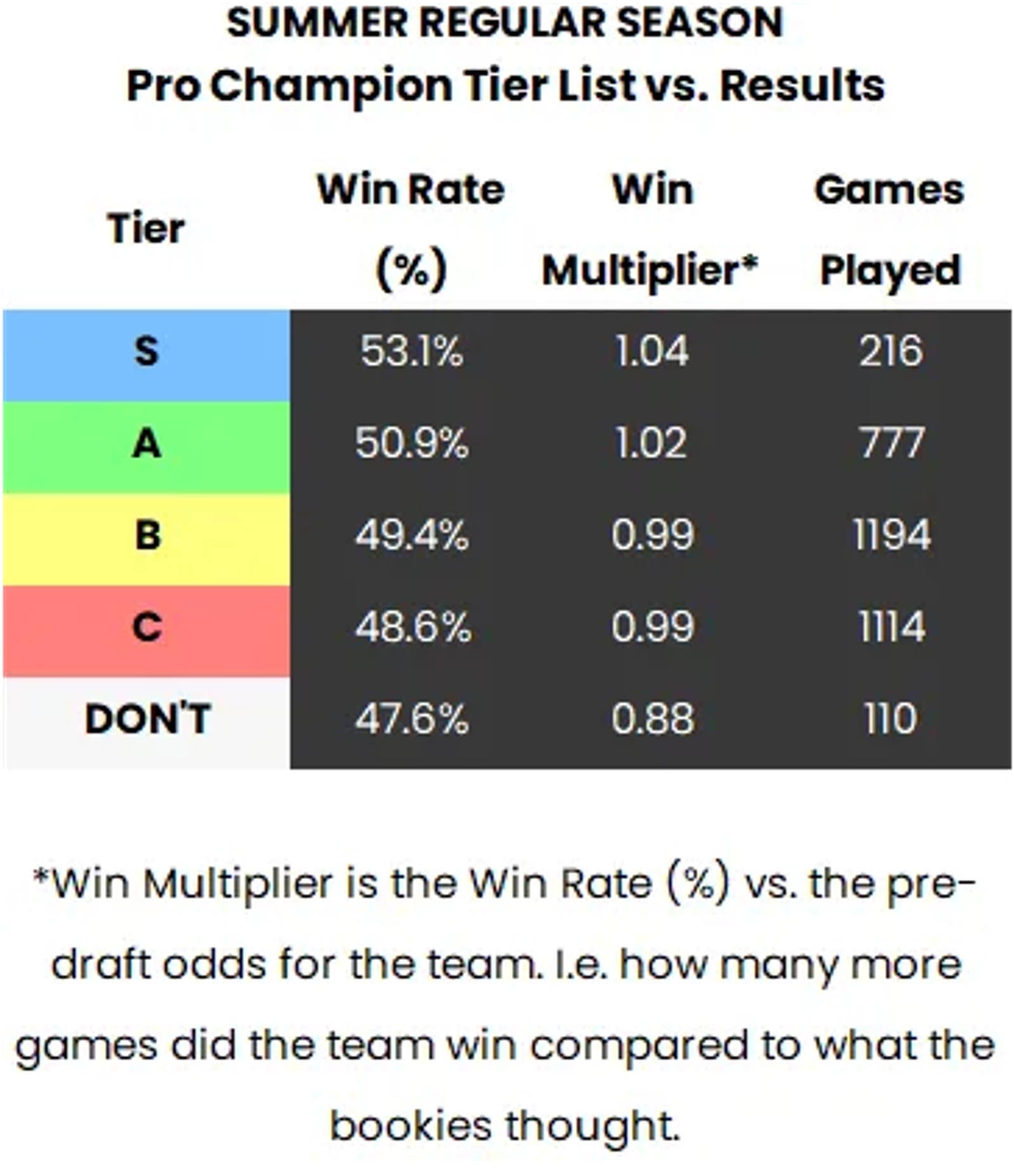 Pro champion tier list vs results