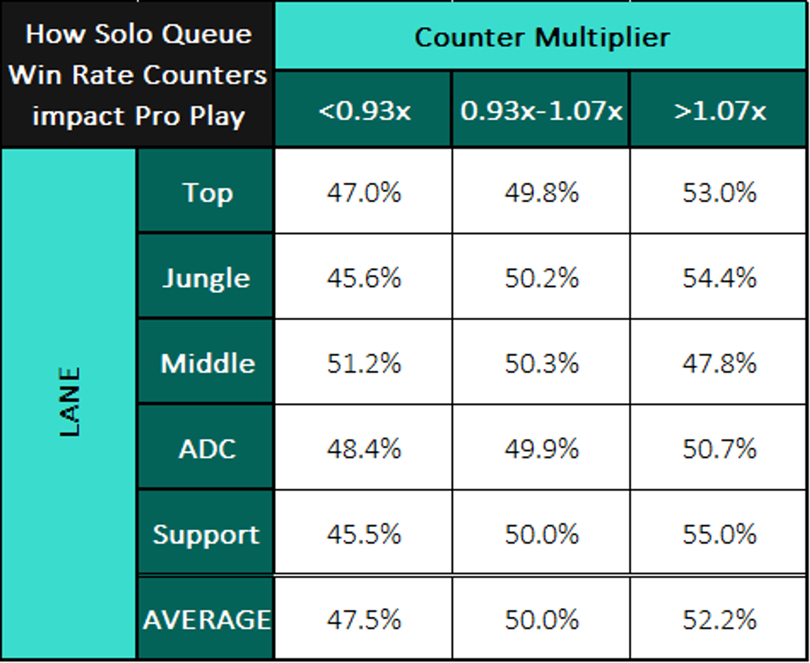 How solo queue counter win rates correlate to professional win rates.