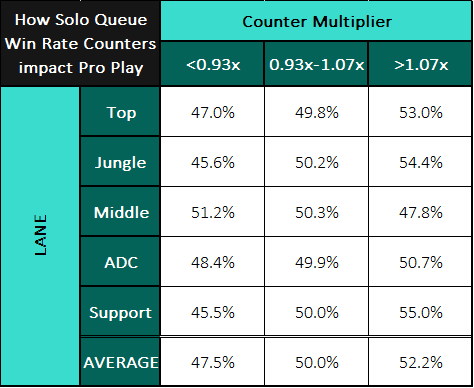 How solo queue counter win rates correlate to professional win rates.