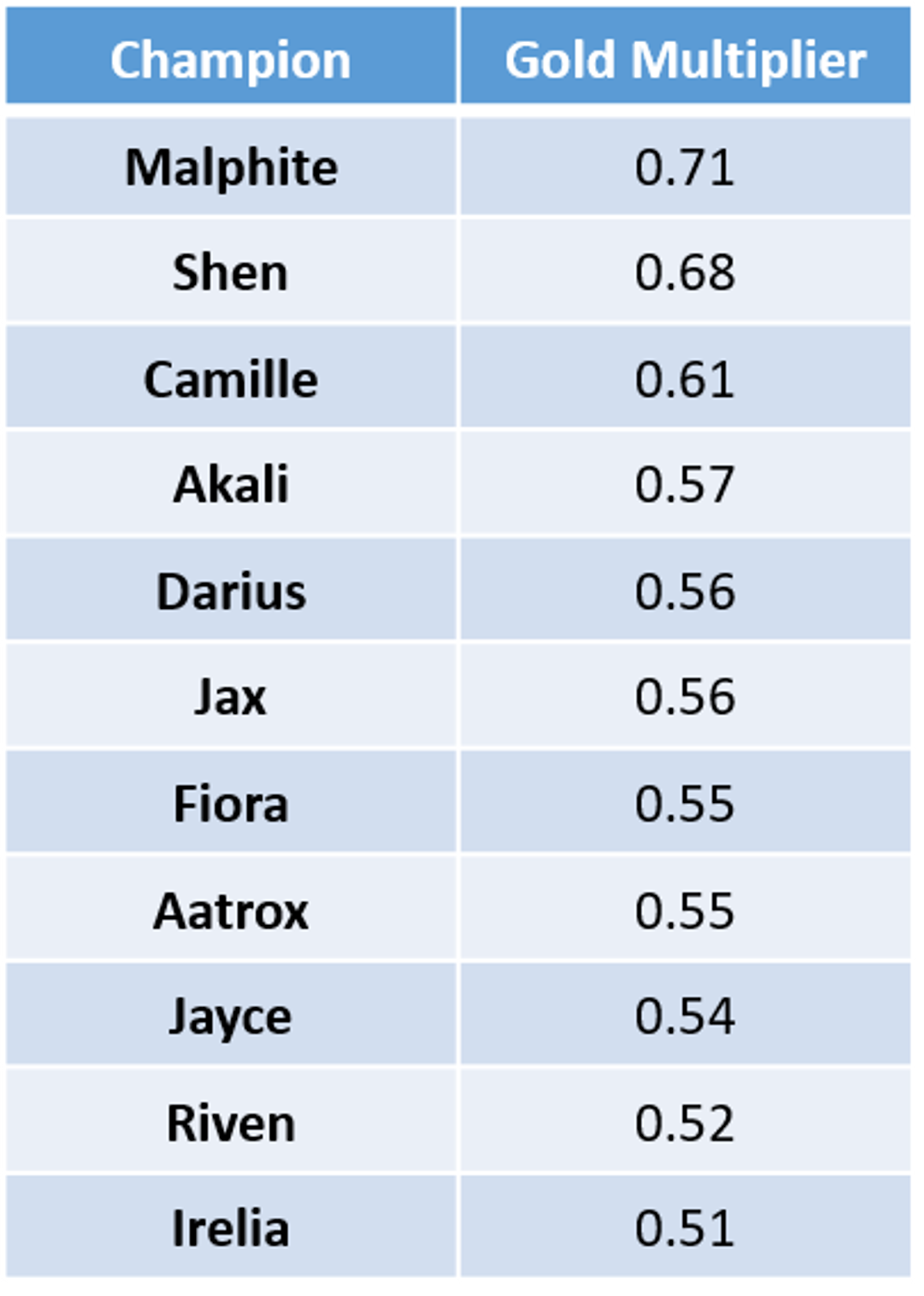 The Gold Multiplier metric for Top laners who are behind