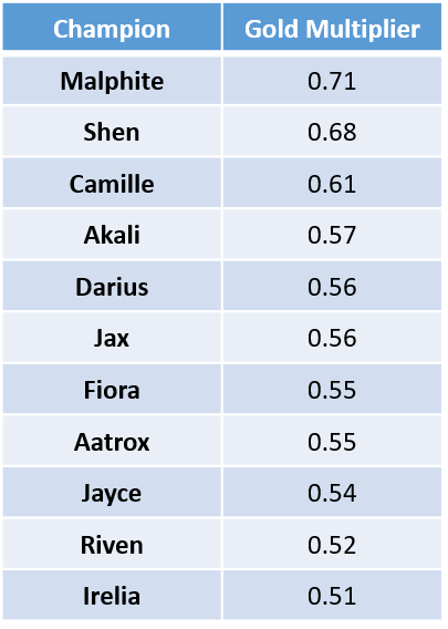 The Gold Multiplier metric for Top laners who are behind