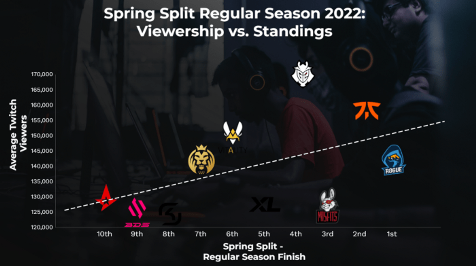 LEC Performance to Twitch Viewership. Graph by Author.