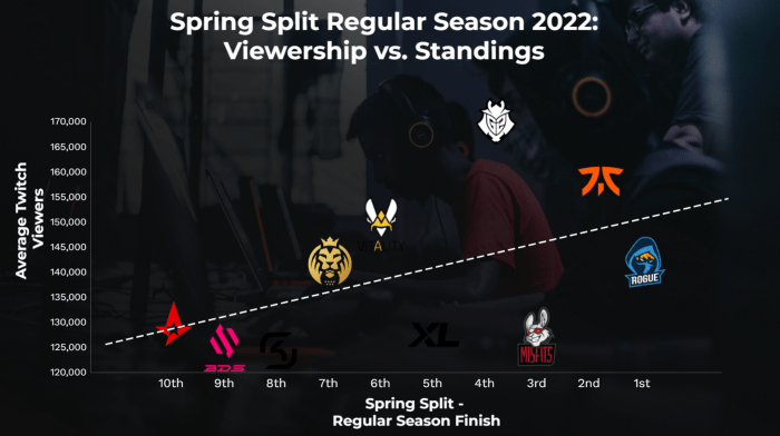 LEC Performance to Twitch Viewership. Graph by Author.