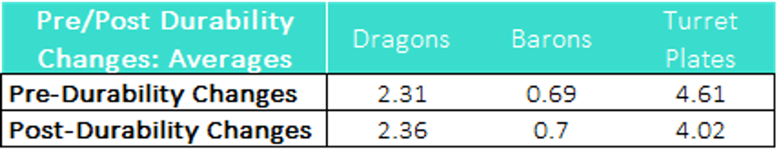 Objective Statistics for Summer vs. Spring 2022