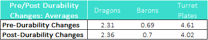 Objective Statistics for Summer vs. Spring 2022
