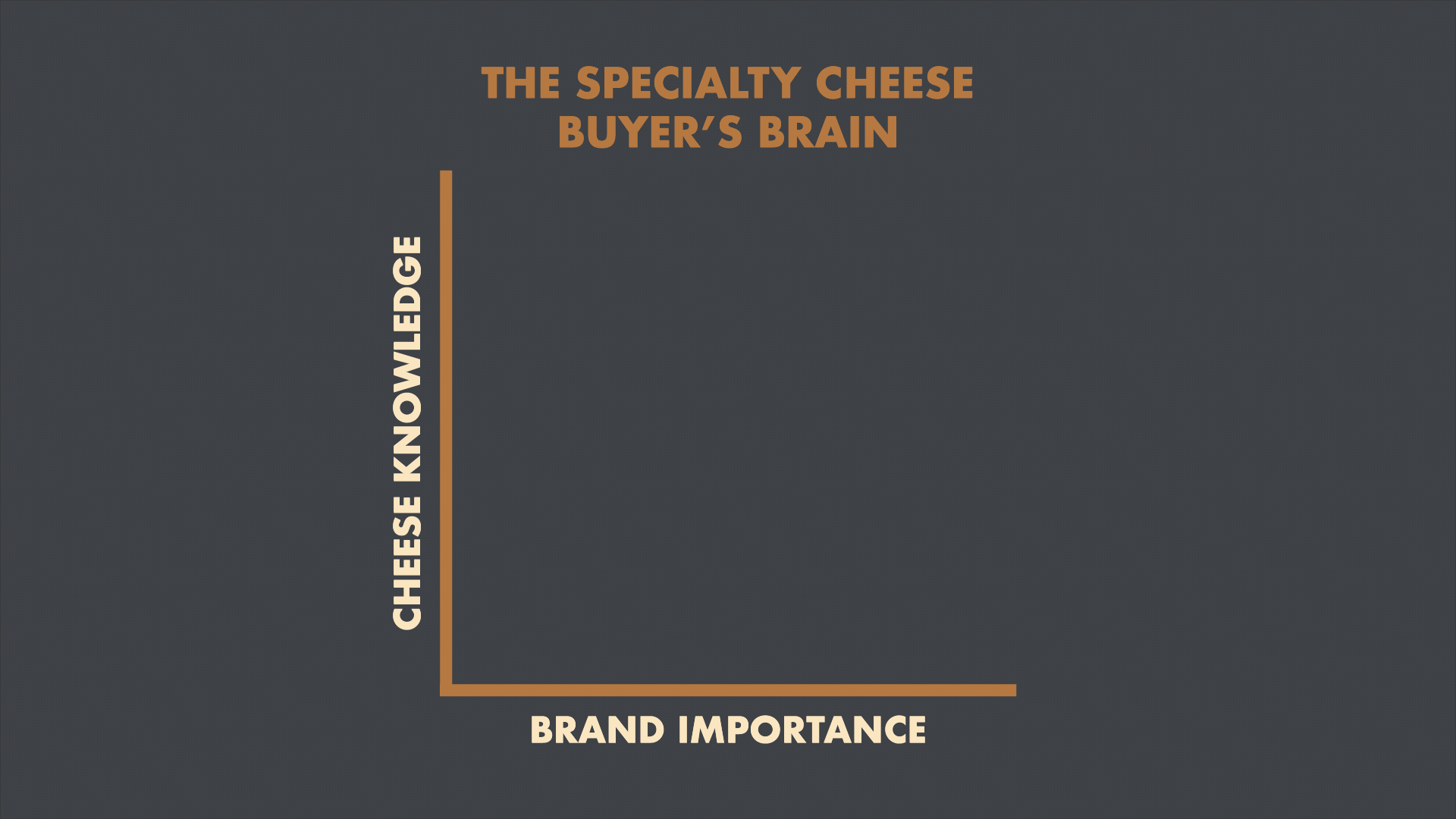 Animated graph showing that the more knowledge a person has about cheese, the less they care about brands.