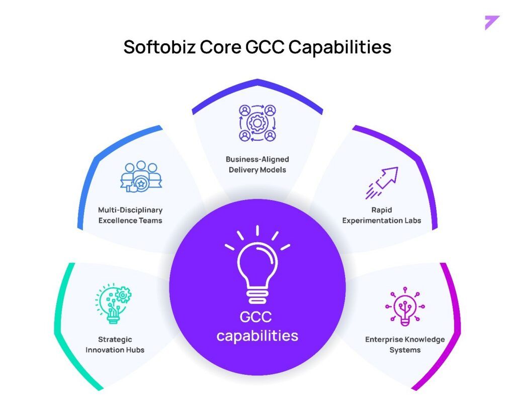 Softobiz’s five core GCC capabilities: strategic innovation hubs, multi-disciplinary excellence teams, business-aligned delivery models, rapid experimentation labs, and enterprise knowledge systems