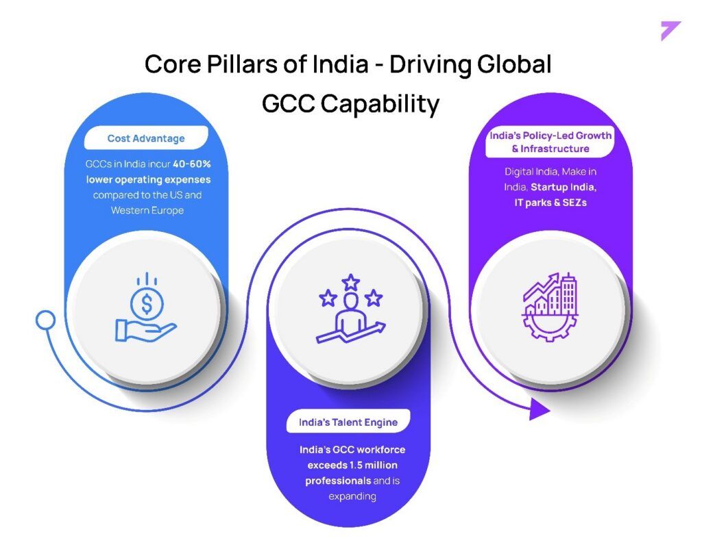 Three core pillars of India’s GCC capability: cost advantage with 40-60% lower operating expenses, India’s talent engine with over 1.5 million GCC professionals, and policy-led growth through Digital India, Make in India, Startup India, and IT parks and SEZs