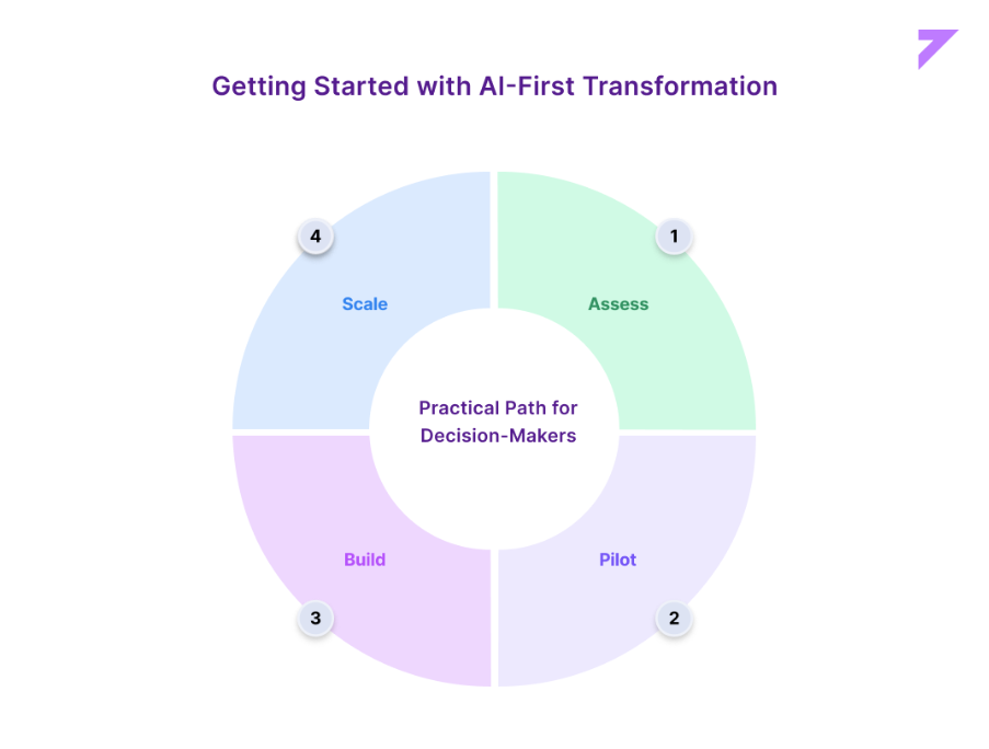 Four-step practical path for decision-makers getting started with AI-first transformation: Assess, Pilot, Build, Scale