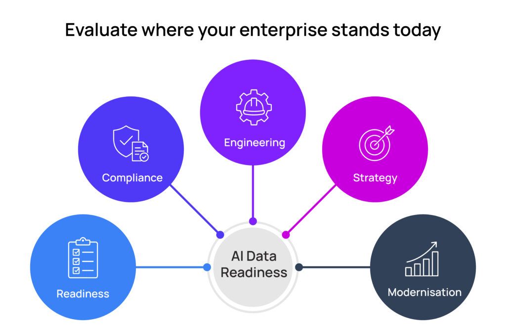 Data infrastructure for AI readiness check