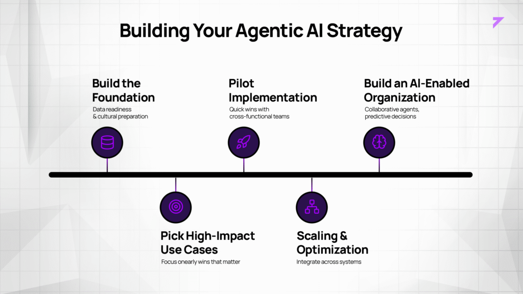 Building an agentic AI strategy in five steps: build the foundation, pick high-impact use cases, pilot implementation, scaling and optimization, and build an AI-enabled organization