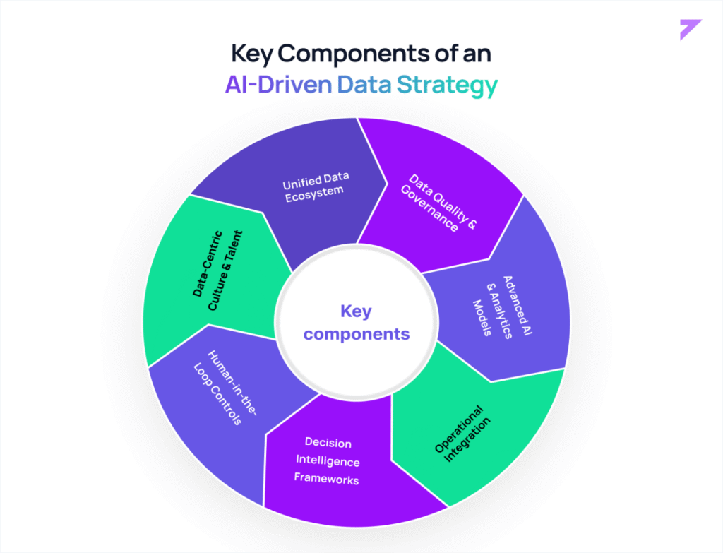 Circular diagram of the seven key components of an AI-driven data strategy: unified data ecosystem, data quality and governance, advanced AI and analytics models, operational integration, decision intelligence frameworks, human-in-the-loop controls, and data-centric culture and talent