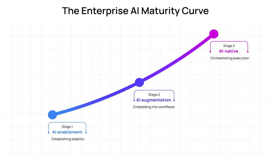 The Enterprise AI Maturity Curve: Stage 1 AI enablement (establishing stability), Stage 2 AI augmentation (embedding into workflows), Stage 3 AI-native (orchestrating execution)