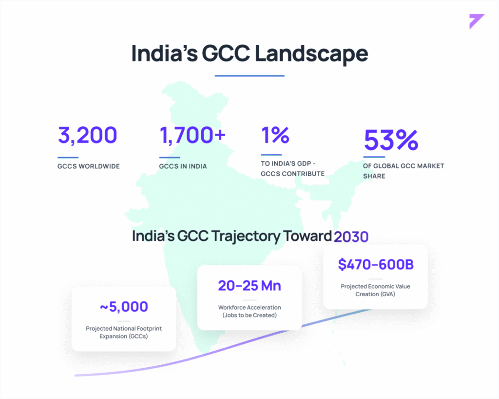 India’s GCC landscape: 3,200 GCCs worldwide, 1,700+ in India, 1% contribution to India’s GDP, and 53% of global GCC market share, with a 2030 trajectory toward roughly 5,000 centers, 20-25 million jobs, and $470-600 billion in projected economic value