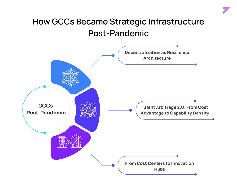 How GCCs Became Strategic Infrastructure Post-Pandemic: decentralization as resilience architecture, talent arbitrage 2.0 (from cost advantage to capability density), and from cost centers to innovation hubs