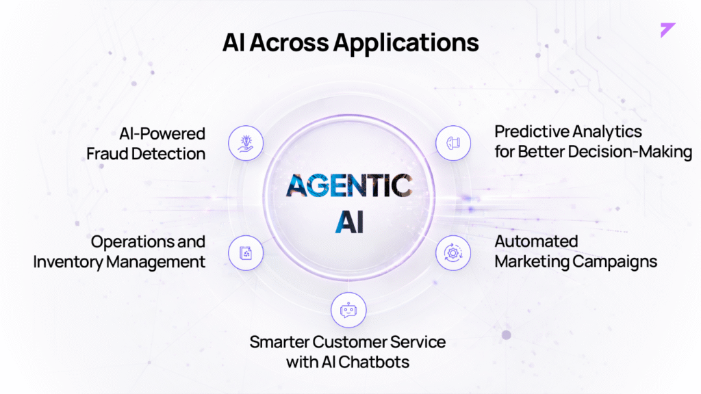 Diagram of agentic AI applications across a business: AI-powered fraud detection, predictive analytics for decision-making, automated marketing campaigns, smarter customer service with AI chatbots, and operations and inventory management