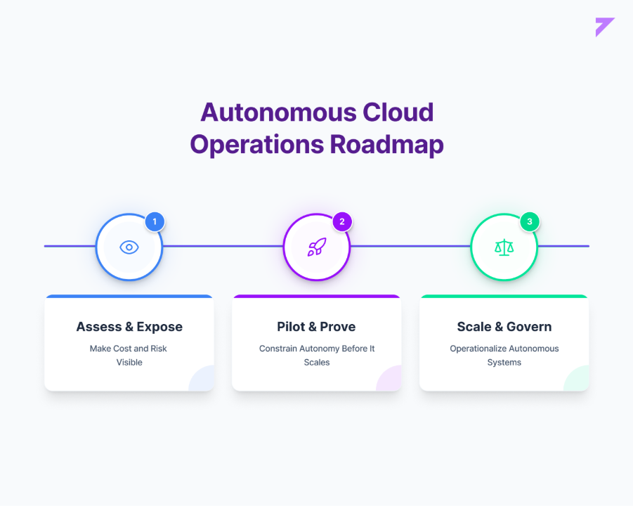 Autonomous cloud operations roadmap in three phases: Assess & Expose (make cost and risk visible), Pilot & Prove (constrain autonomy before it scales), and Scale & Govern (operationalize autonomous systems)