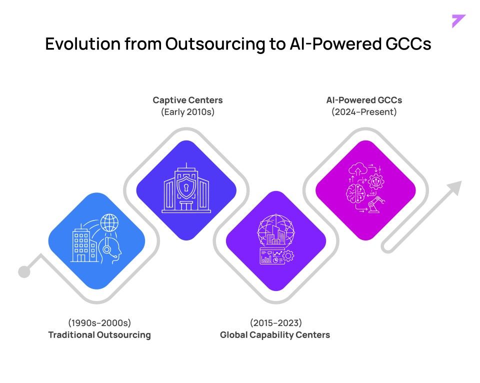 Evolution from Outsourcing to AI-Powered GCCs: traditional outsourcing (1990s-2000s), captive centers (early 2010s), global capability centers (2015-2023), and AI-powered GCCs (2024-present)