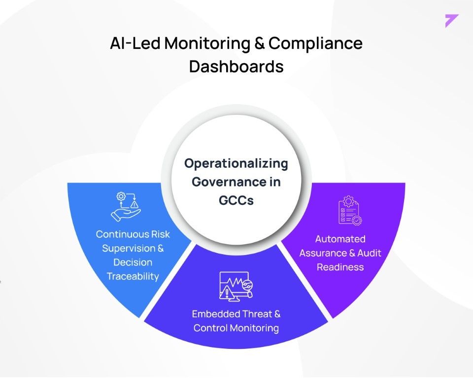 AI-Led Monitoring & Compliance Dashboards