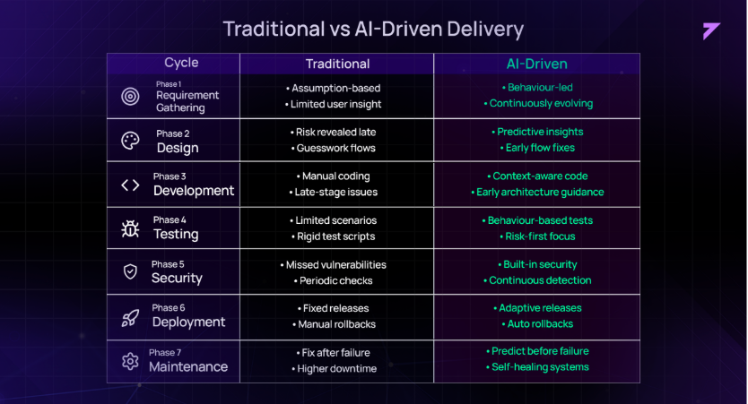 Table comparing traditional versus AI-driven delivery across the seven SDLC phases: requirement gathering, design, development, testing, security, deployment, and maintenance
