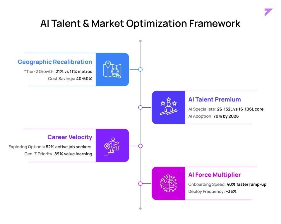 AI Talent & Market Optimization Framework: geographic recalibration (Tier-2 growth 21% vs 11% metros, 40-60% cost savings), AI talent premium, career velocity, and AI force multiplier