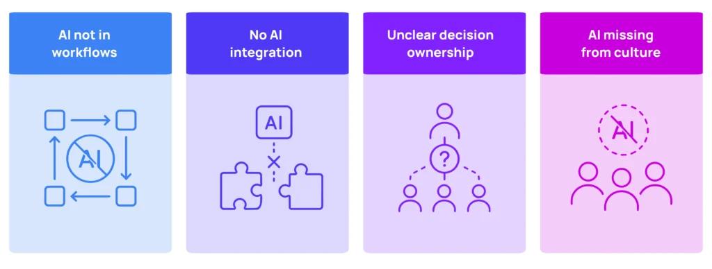 Four reasons AI implementation stalls: AI not in workflows, no AI integration, unclear decision ownership, and AI missing from culture