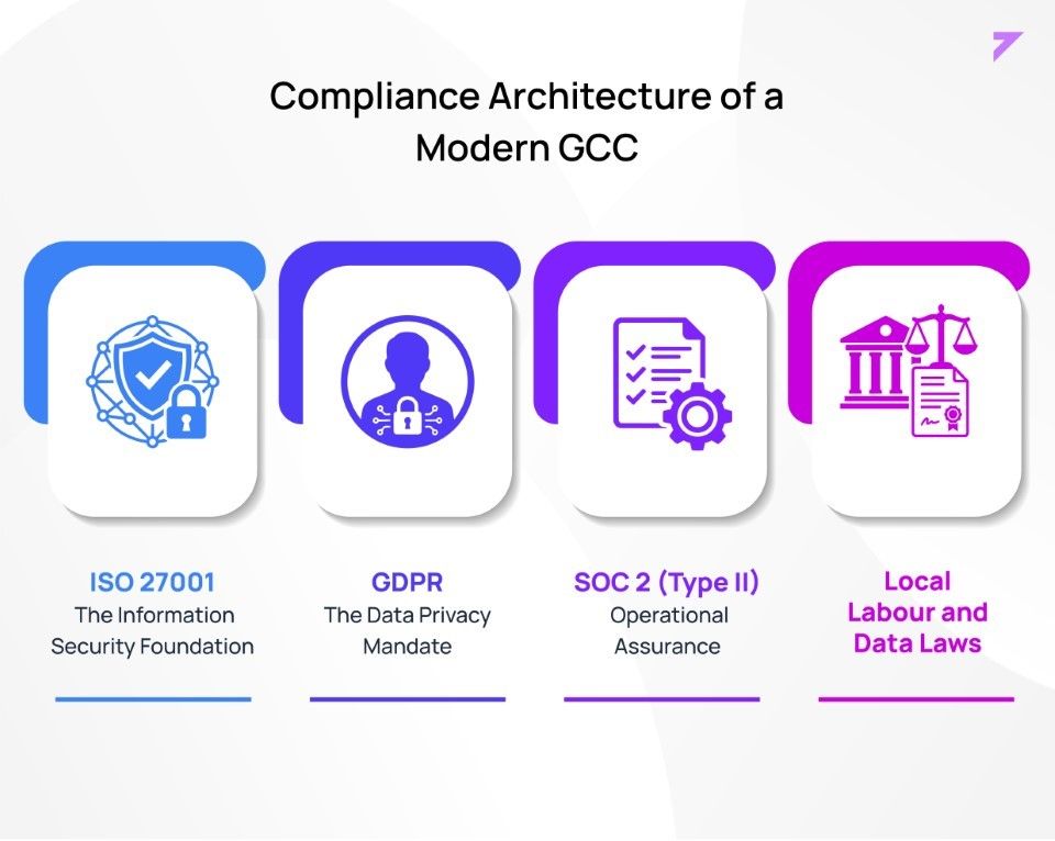 Compliance architecture of a modern GCC: four pillars — ISO 27001 (The Information Security Foundation), GDPR (The Data Privacy Mandate), SOC 2 Type II (Operational Assurance), and Local Labour and Data Laws
