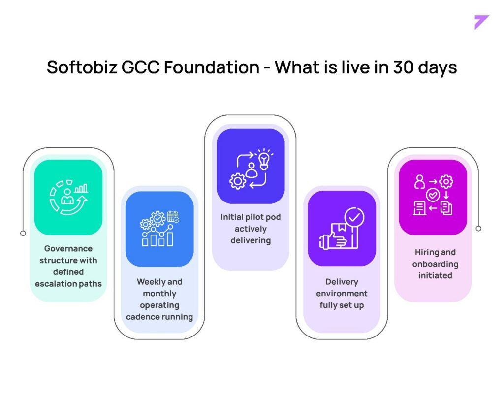 Softobiz GCC Foundation - What is live in 30 days