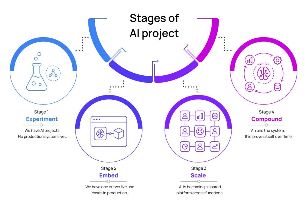 Four stages of an AI project: Experiment (AI projects, no production systems yet), Embed (one or two live use cases in production), Scale (AI becoming a shared platform across functions), and Compound (AI runs the system and improves itself over time)