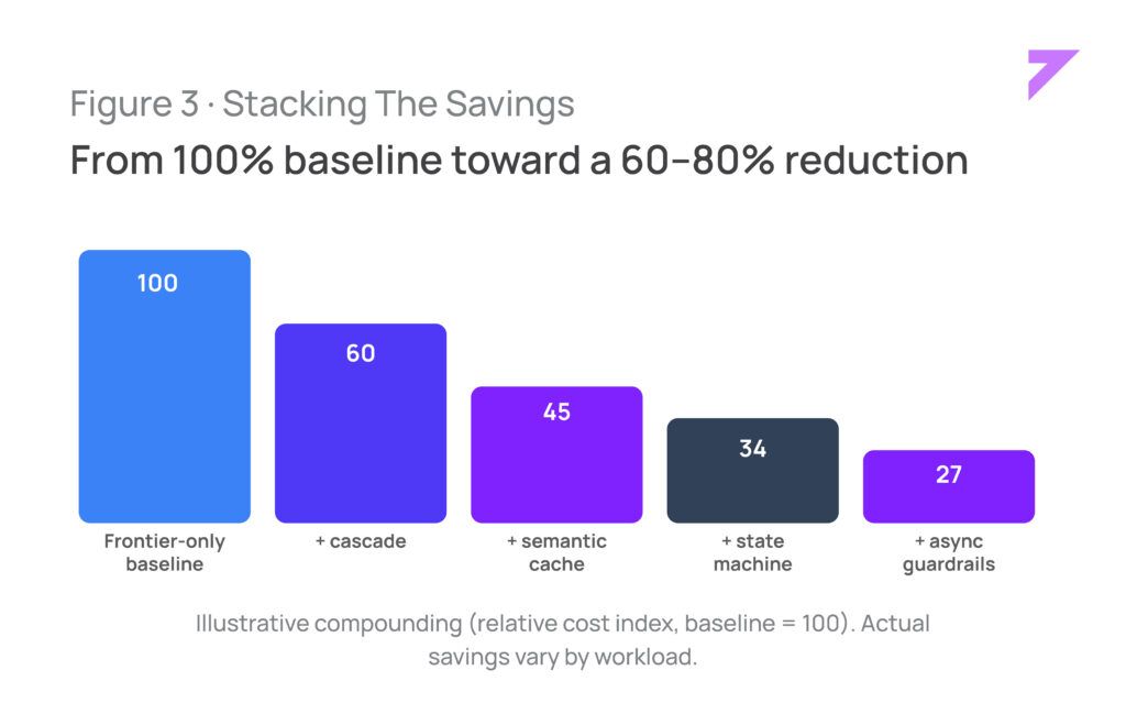 Bar chart showing cost compounding from a 100-point frontier-only baseline down to 60 after model cascading, 45 after semantic cache, 34 after state machine, and 27 after async guardrails