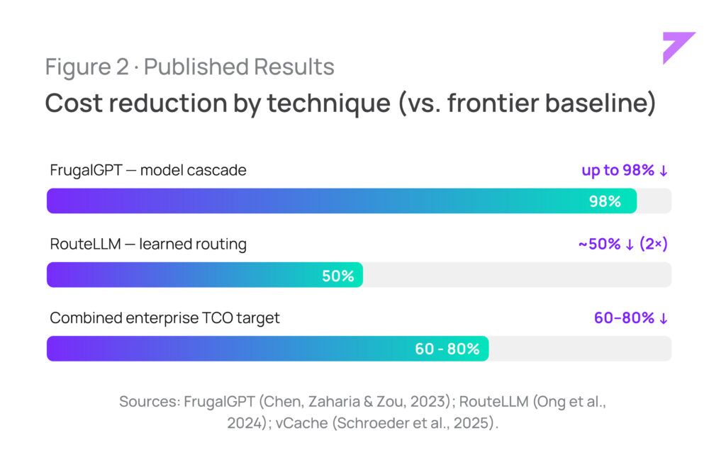 Bar chart of published cost reduction by technique: FrugalGPT model cascade up to 98%, RouteLLM routing about 50%, combined enterprise TCO target 60-80%