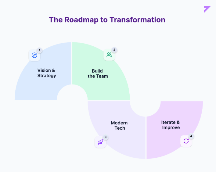 The Roadmap to transform