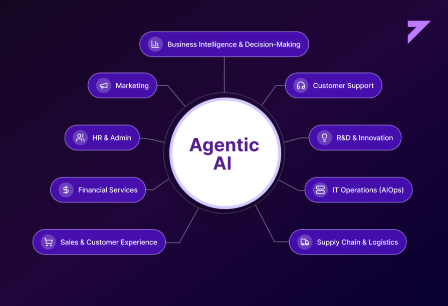 Diagram showing Agentic AI at the centre connected to eight enterprise functions: Business Intelligence & Decision-Making, Customer Support, R&D & Innovation, IT Operations (AIOps), Supply Chain & Logistics, Sales & Customer Experience, Financial Services, HR & Admin, and Marketing.