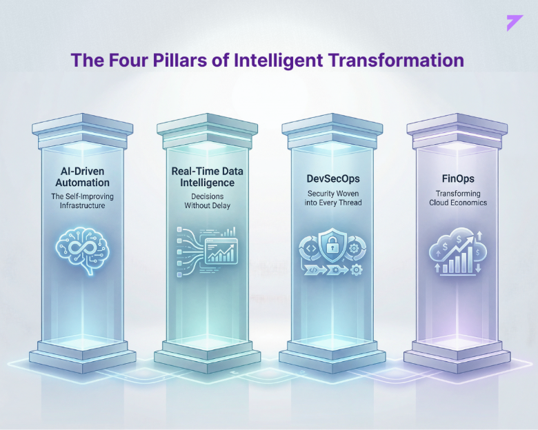 The Four Pillars of Intelligent Transformation