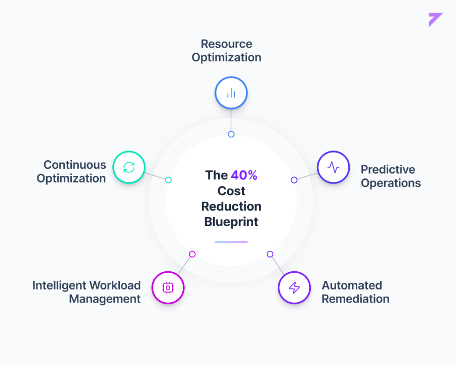 The 40% cost reduction blueprint: resource optimization, predictive operations, automated remediation, intelligent workload management, and continuous optimization