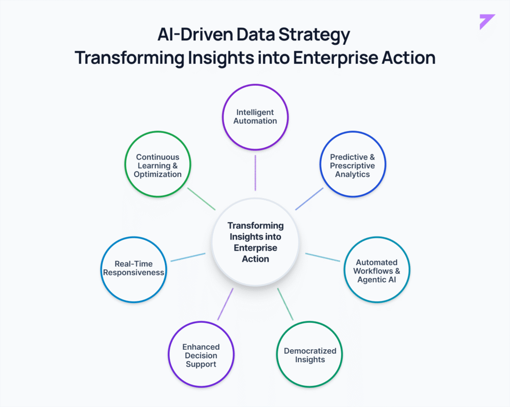 Diagram showing how an AI-driven data strategy transforms insights into enterprise action across intelligent automation, predictive and prescriptive analytics, automated workflows and agentic AI, democratized insights, enhanced decision support, real-time responsiveness, and continuous learning and optimization