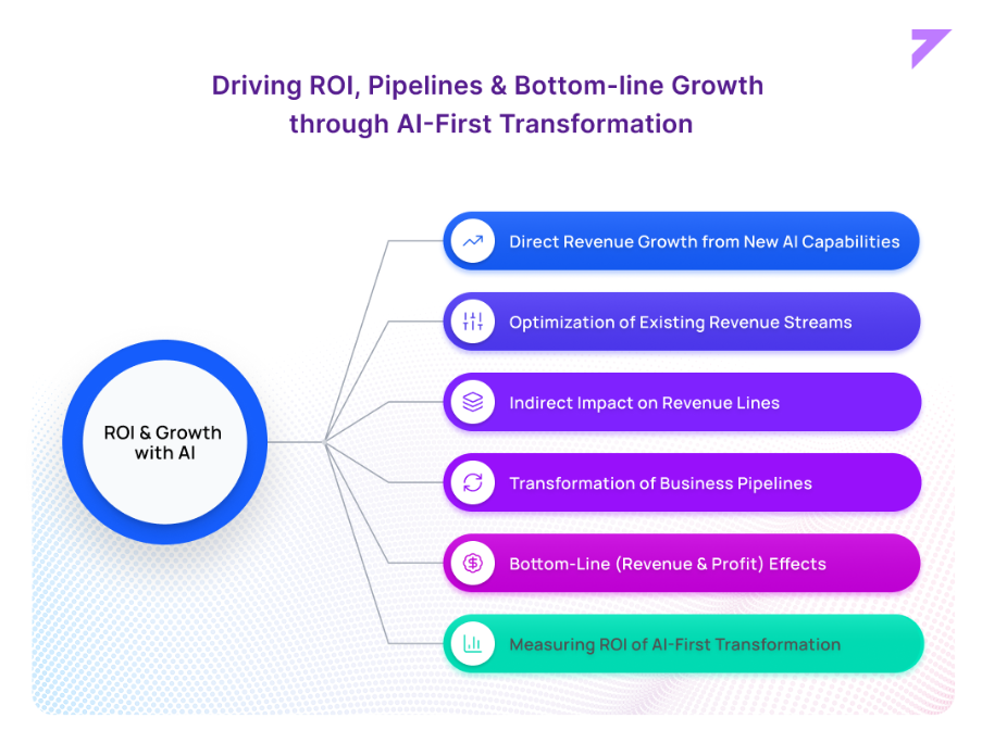 Six drivers of ROI and growth through AI-first transformation: direct revenue growth from new AI capabilities, optimization of existing revenue streams, indirect impact on revenue lines, transformation of business pipelines, bottom-line revenue and profit effects, and measuring ROI of AI-first transformation