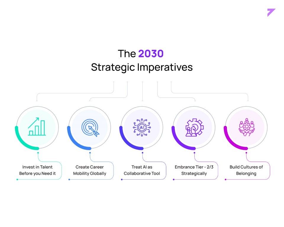 The 2030 Strategic Imperatives: invest in talent before you need it, create career mobility globally, treat AI as a collaborative tool, embrace Tier-2/3 strategically, and build cultures of belonging