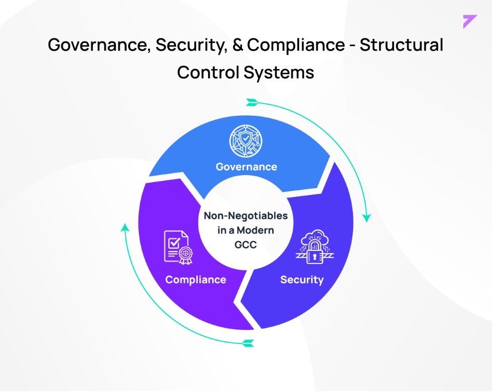 Circular diagram showing Governance, Security, and Compliance as the structural control systems around “Non-Negotiables in a Modern GCC”
