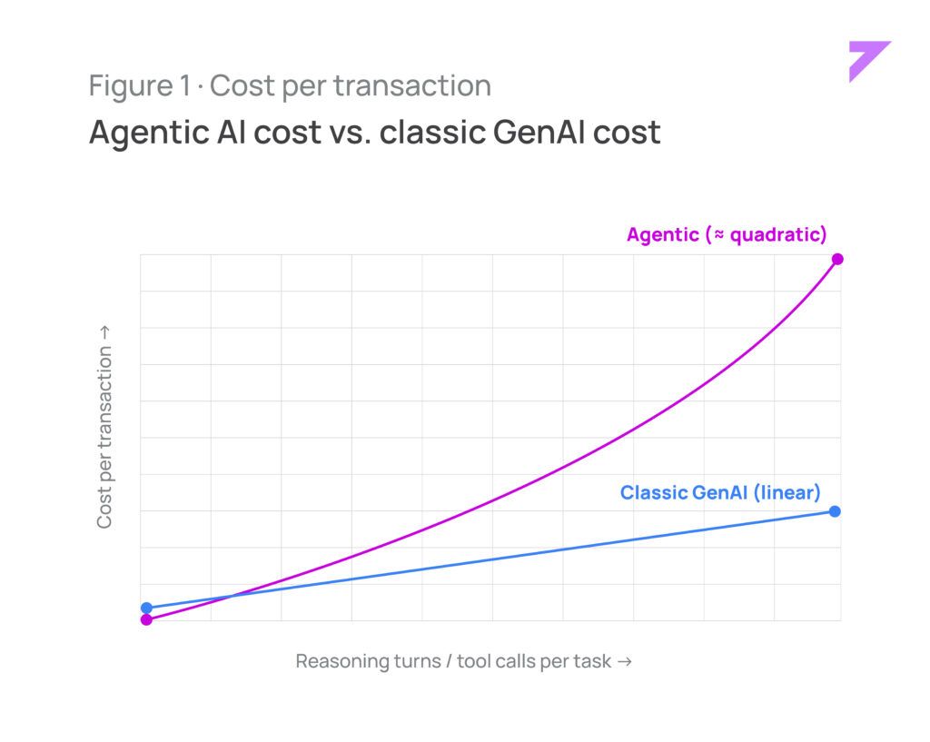 Chart comparing agentic AI cost, which rises near-quadratically as reasoning turns per task increase, to classic GenAI cost, which rises linearly