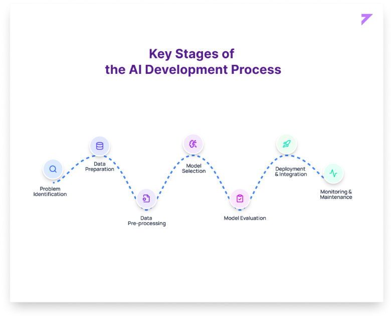 Key Stages of the AI Development Process