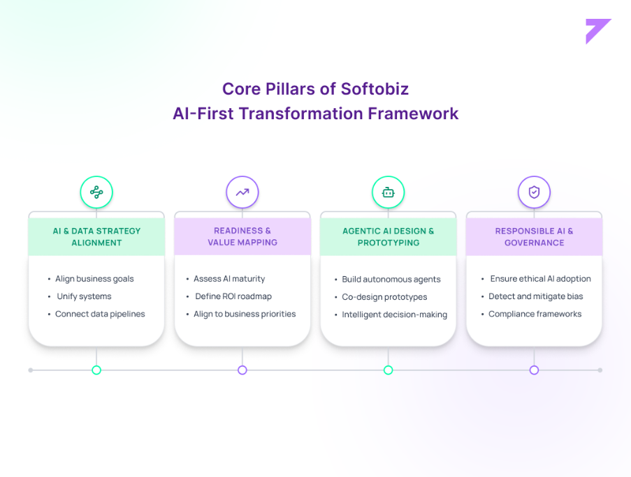 Core pillars of Softobiz’s AI-first transformation framework: AI & Data Strategy Alignment, Readiness & Value Mapping, Agentic AI Design & Prototyping, and Responsible AI & Governance