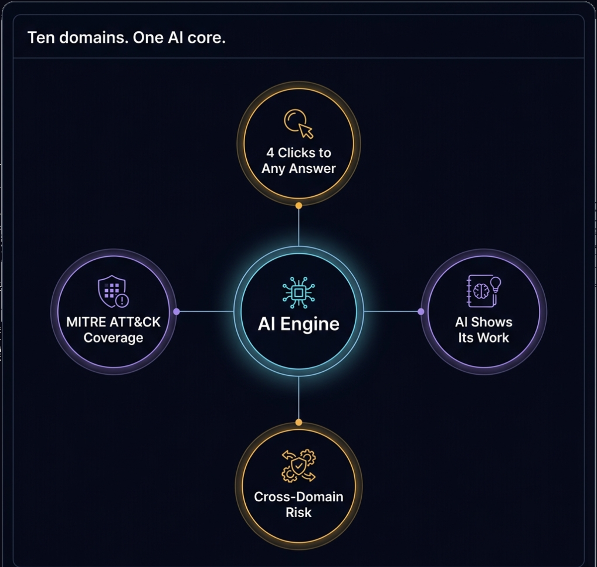 The iSMART2 AI Engine at the centre, surrounded by 4 clicks to any answer, AI that shows its work, cross-domain risk, and MITRE ATT&CK coverage.