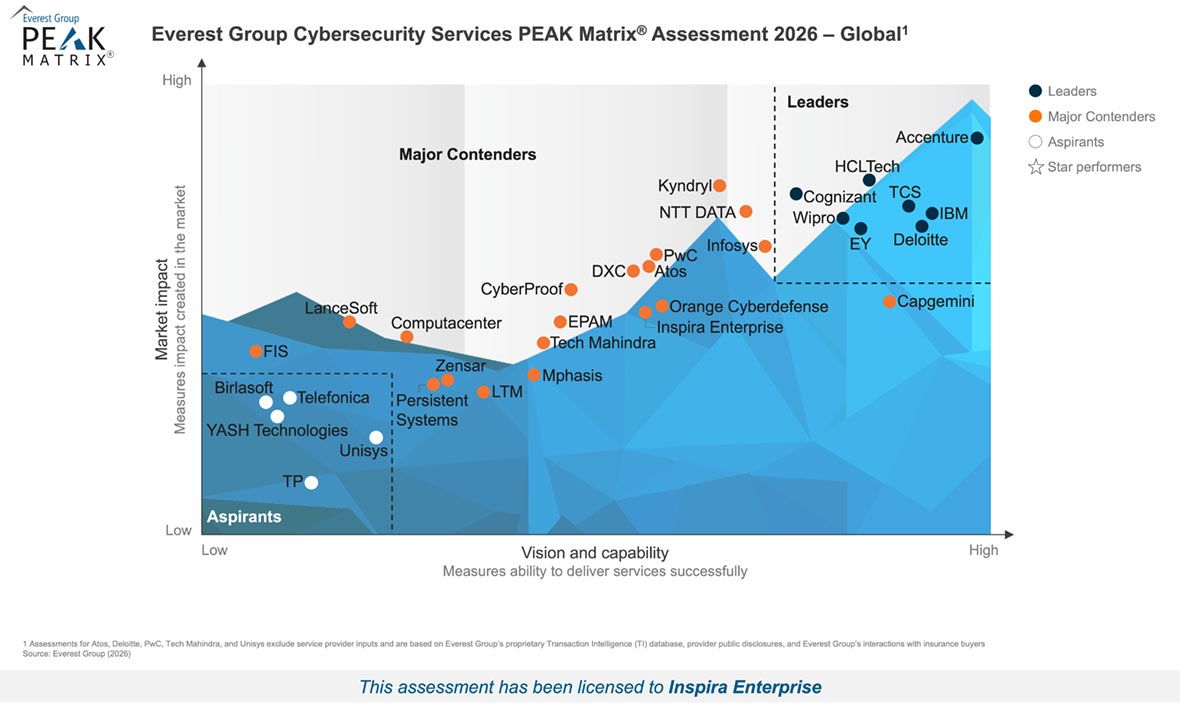 Inspira Enterprise Named Major Contender in Everest Group’s 2026 Cybersecurity Services PEAK Matrix