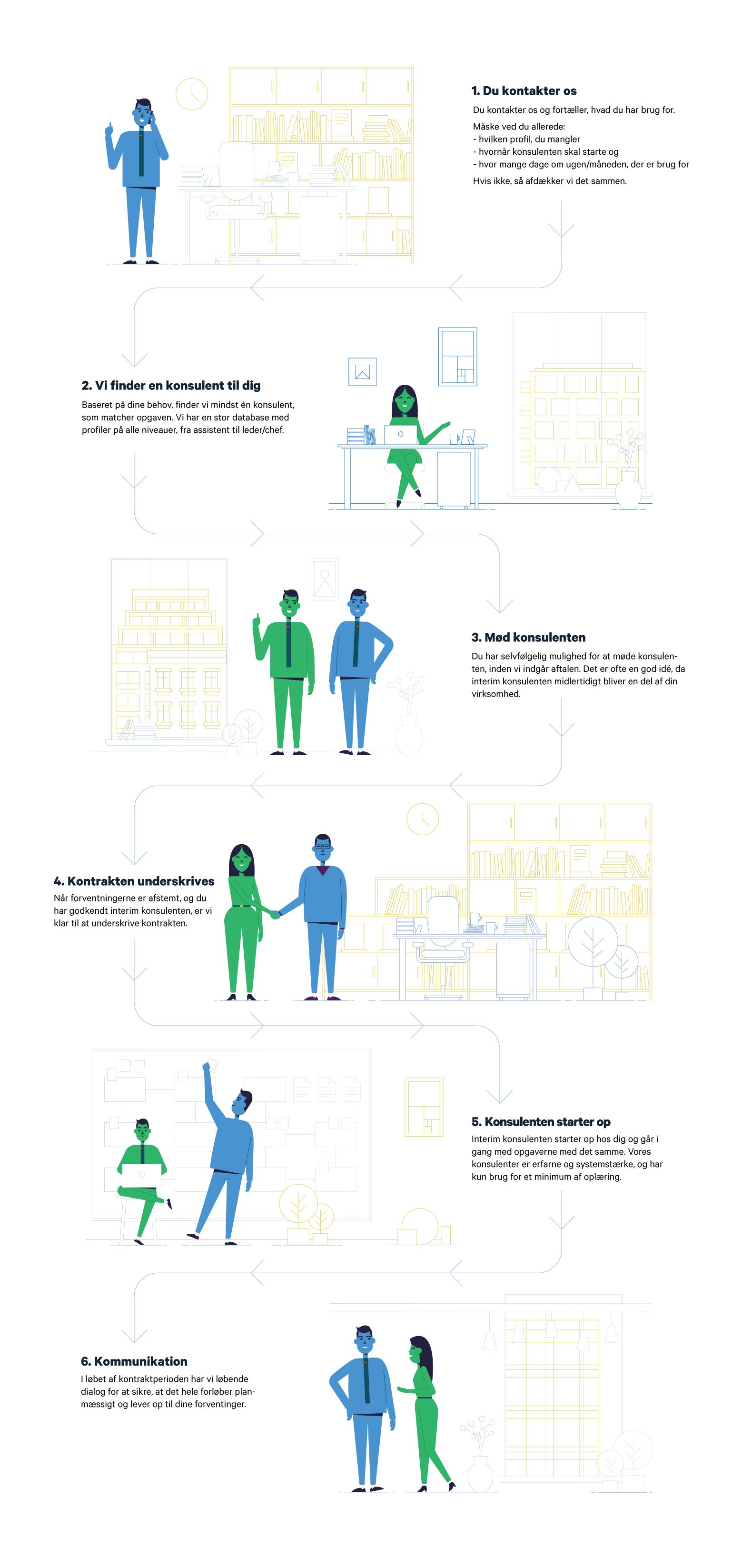 Dette er processen for, hvordan en interim aftale foregår