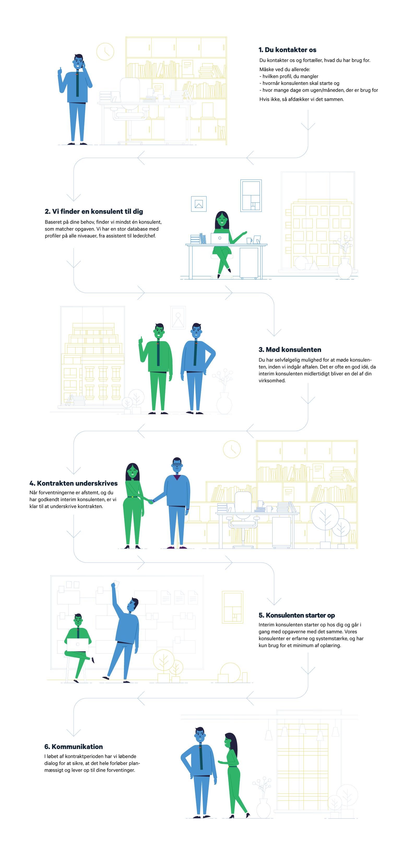 Dette er processen for, hvordan en interim aftale foregår