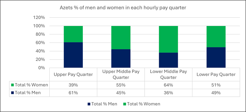 Gender pay gap bar graph