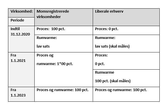 Energiafgifter og godtgørelse