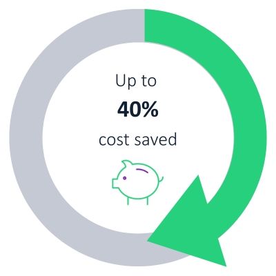 40% cost saved