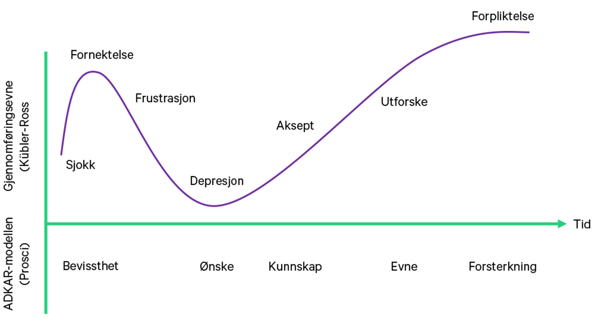 Sammenligning av ADKAR-modellen og endringskurven til Kübler-Ross